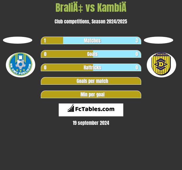 BraliÄ‡ vs KambiÄ h2h player stats