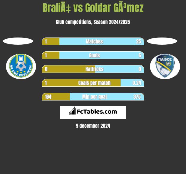 BraliÄ‡ vs Goldar GÃ³mez h2h player stats