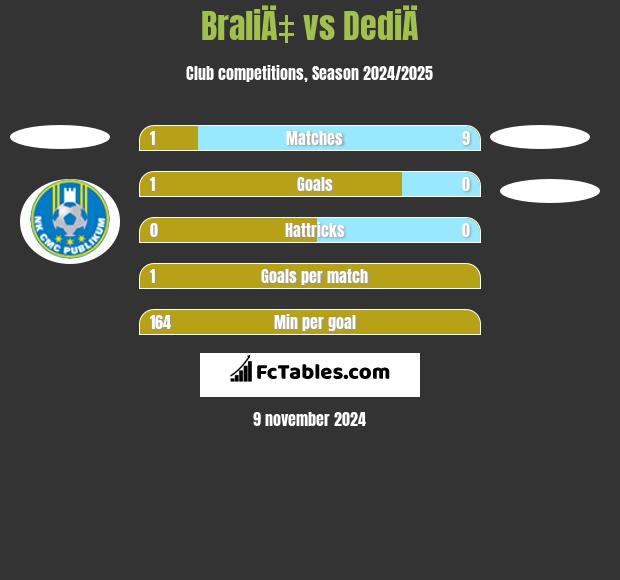 BraliÄ‡ vs DediÄ h2h player stats