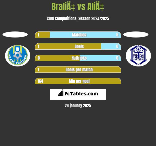 BraliÄ‡ vs AliÄ‡ h2h player stats