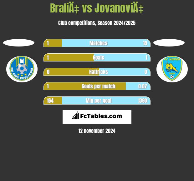 BraliÄ‡ vs JovanoviÄ‡ h2h player stats