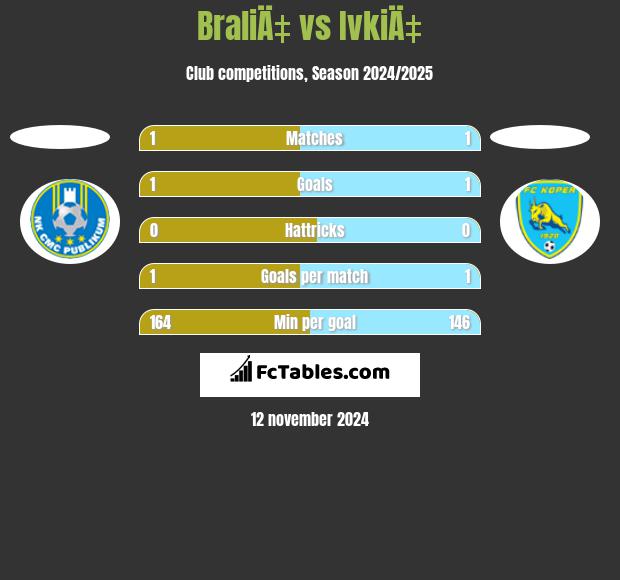 BraliÄ‡ vs IvkiÄ‡ h2h player stats