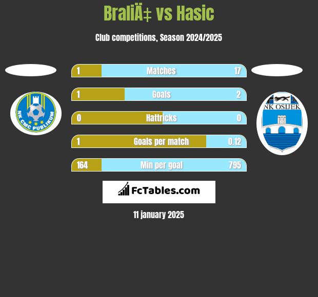 BraliÄ‡ vs Hasic h2h player stats