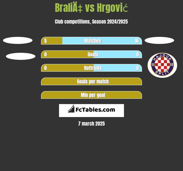 BraliÄ‡ vs Hrgović h2h player stats