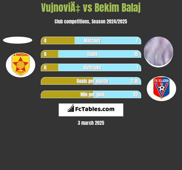 VujnoviÄ‡ vs Bekim Balaj h2h player stats