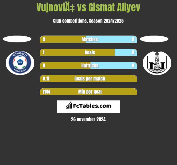 VujnoviÄ‡ vs Gismat Aliyev h2h player stats