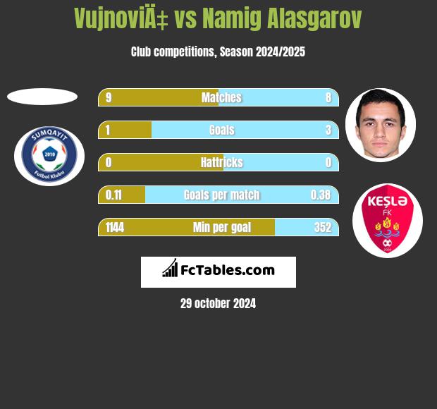 VujnoviÄ‡ vs Namig Alasgarov h2h player stats