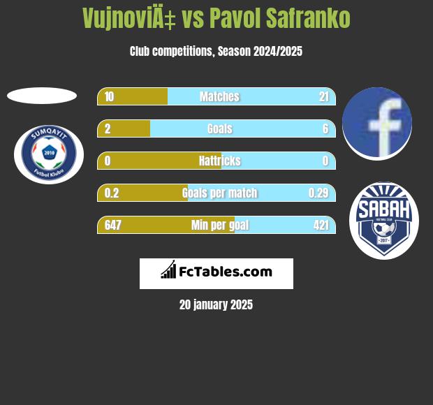 VujnoviÄ‡ vs Pavol Safranko h2h player stats