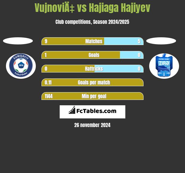 VujnoviÄ‡ vs Hajiaga Hajiyev h2h player stats