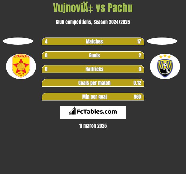 VujnoviÄ‡ vs Pachu h2h player stats