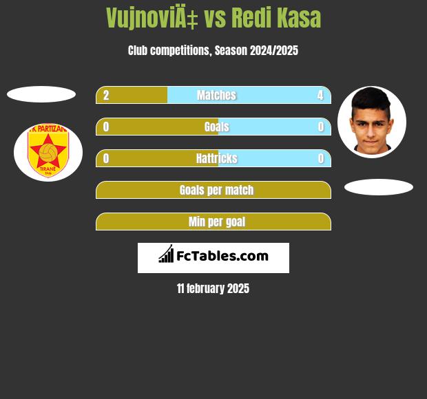 VujnoviÄ‡ vs Redi Kasa h2h player stats