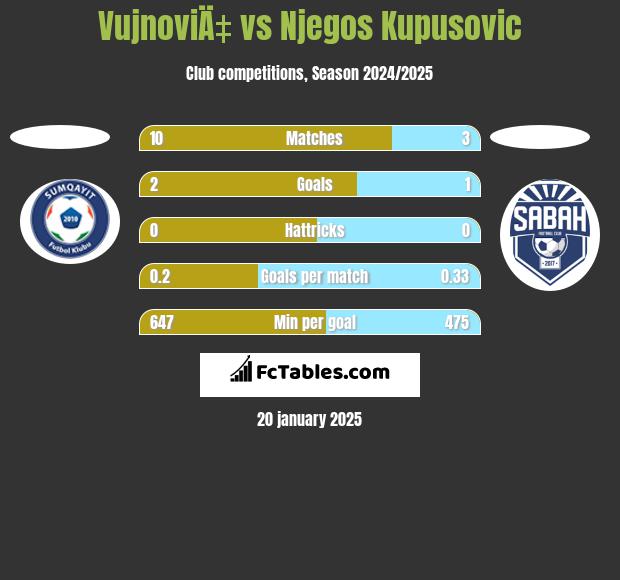 VujnoviÄ‡ vs Njegos Kupusovic h2h player stats