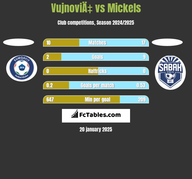 VujnoviÄ‡ vs Mickels h2h player stats