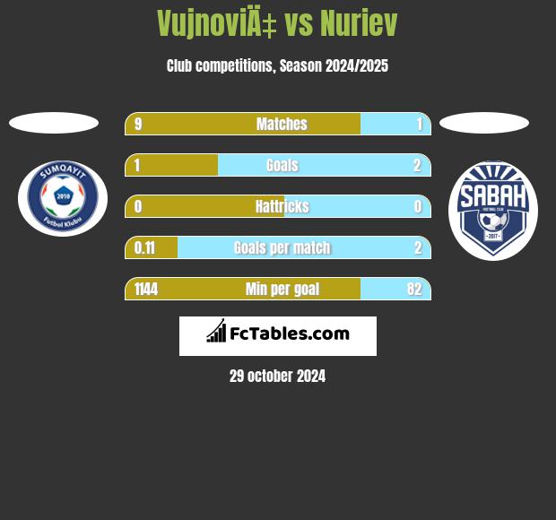 VujnoviÄ‡ vs Nuriev h2h player stats