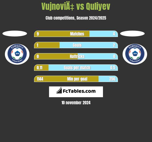 VujnoviÄ‡ vs Quliyev h2h player stats