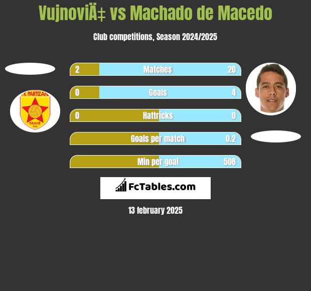 VujnoviÄ‡ vs Machado de Macedo h2h player stats