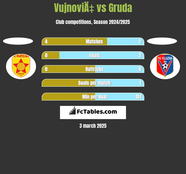 VujnoviÄ‡ vs Gruda h2h player stats