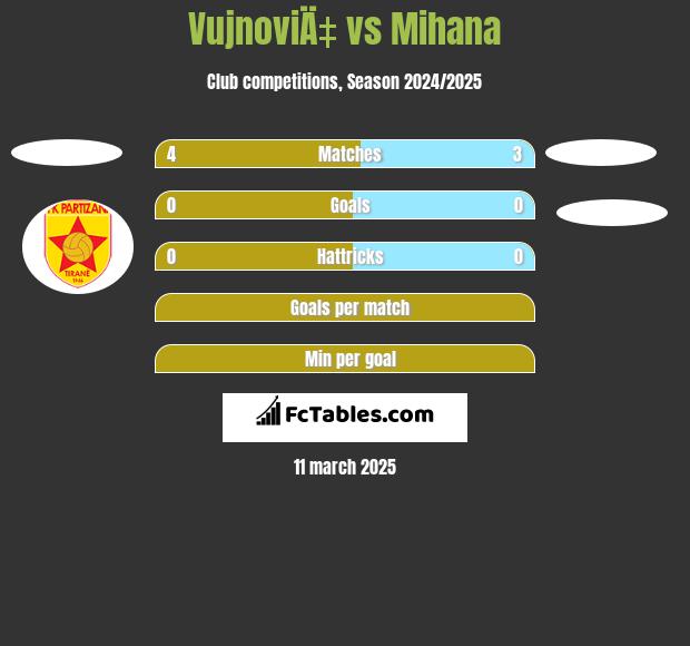 VujnoviÄ‡ vs Mihana h2h player stats