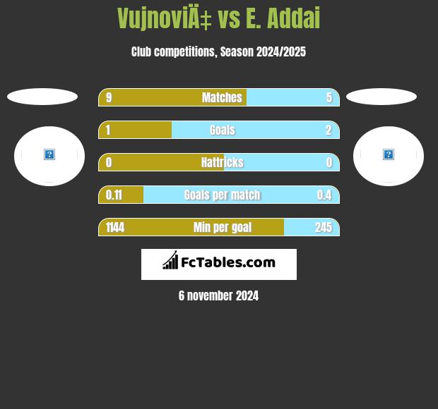 VujnoviÄ‡ vs E. Addai h2h player stats