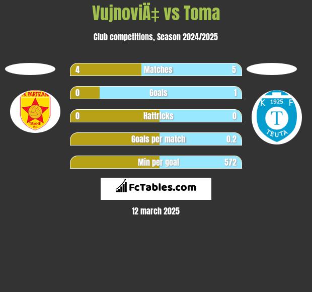 VujnoviÄ‡ vs Toma h2h player stats