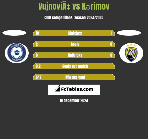 VujnoviÄ‡ vs Kərimov h2h player stats