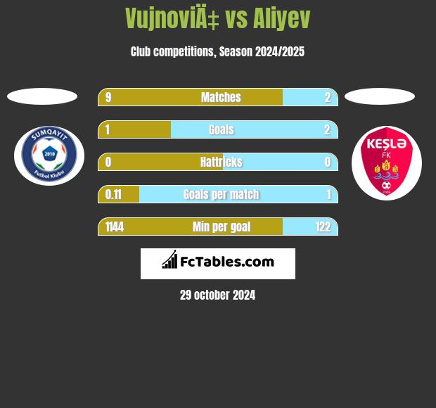 VujnoviÄ‡ vs Aliyev h2h player stats