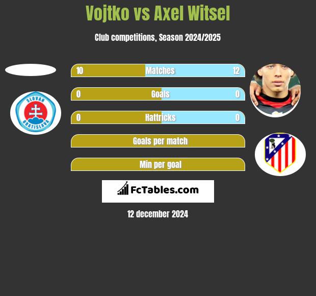 Vojtko vs Axel Witsel h2h player stats