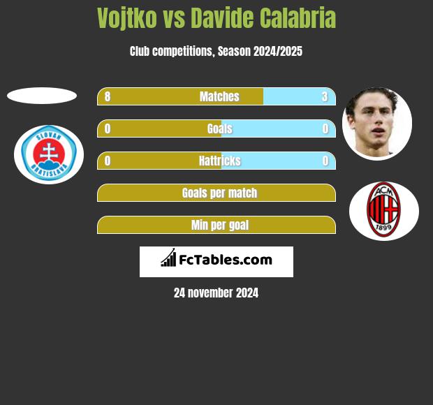 Vojtko vs Davide Calabria h2h player stats