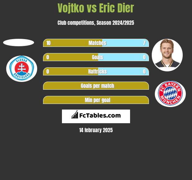 Vojtko vs Eric Dier h2h player stats