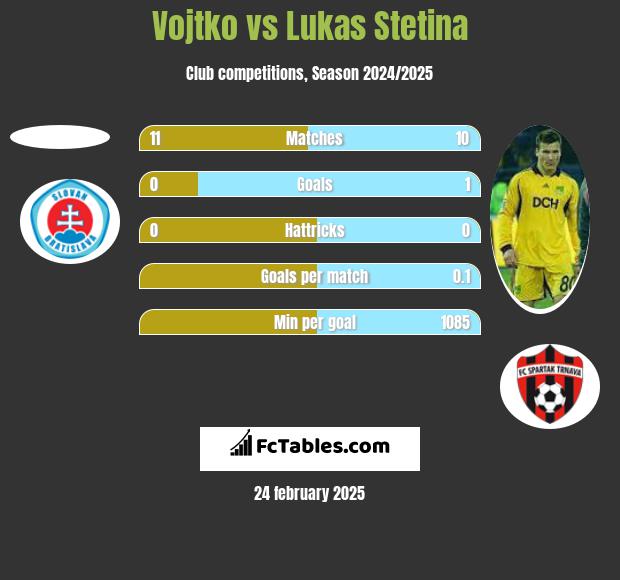 Vojtko vs Lukas Stetina h2h player stats