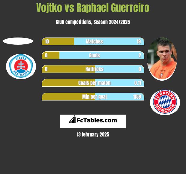 Vojtko vs Raphael Guerreiro h2h player stats