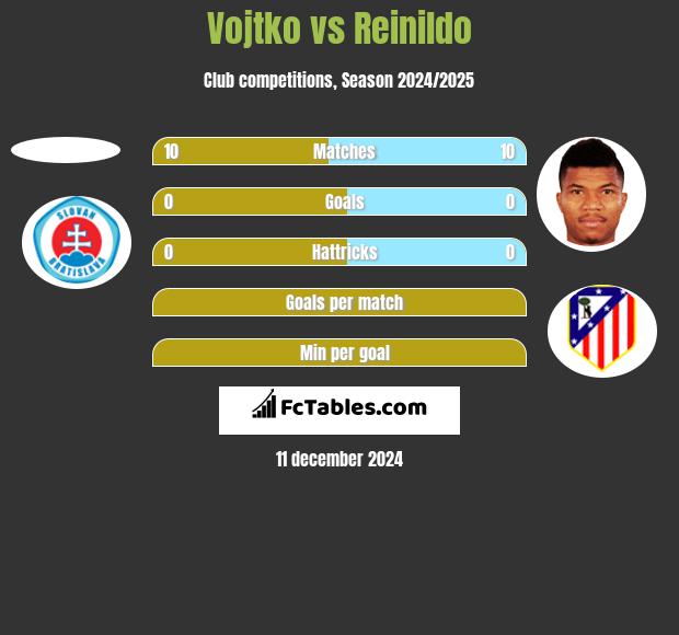 Vojtko vs Reinildo h2h player stats