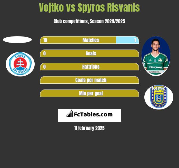 Vojtko vs Spyros Risvanis h2h player stats