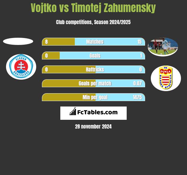 Vojtko vs Timotej Zahumensky h2h player stats