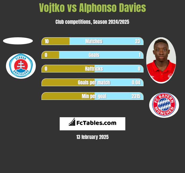 Vojtko vs Alphonso Davies h2h player stats