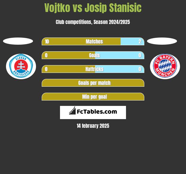 Vojtko vs Josip Stanisic h2h player stats