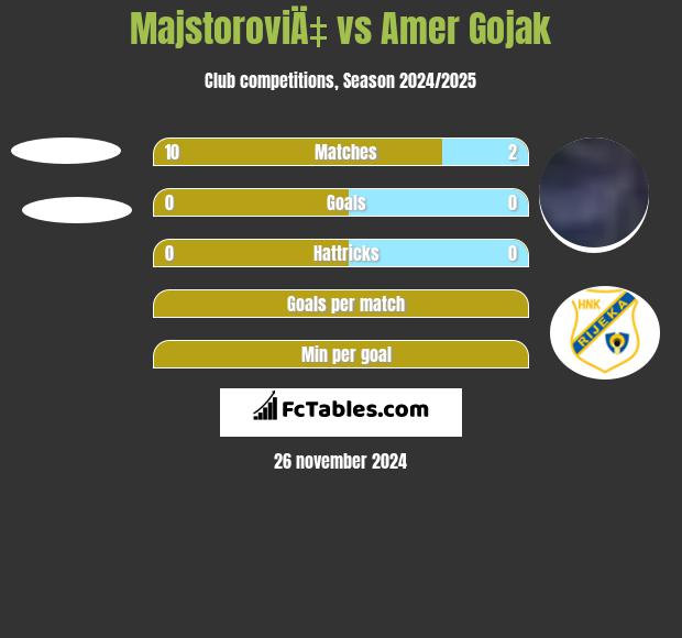 MajstoroviÄ‡ vs Amer Gojak h2h player stats