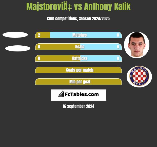 MajstoroviÄ‡ vs Anthony Kalik h2h player stats