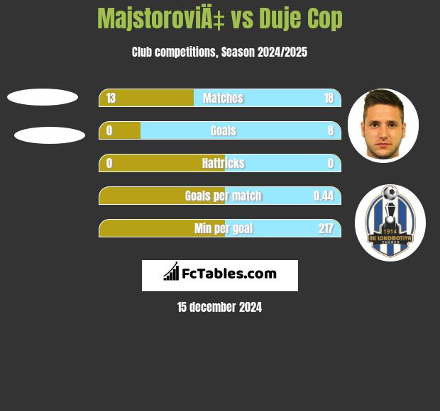 MajstoroviÄ‡ vs Duje Cop h2h player stats