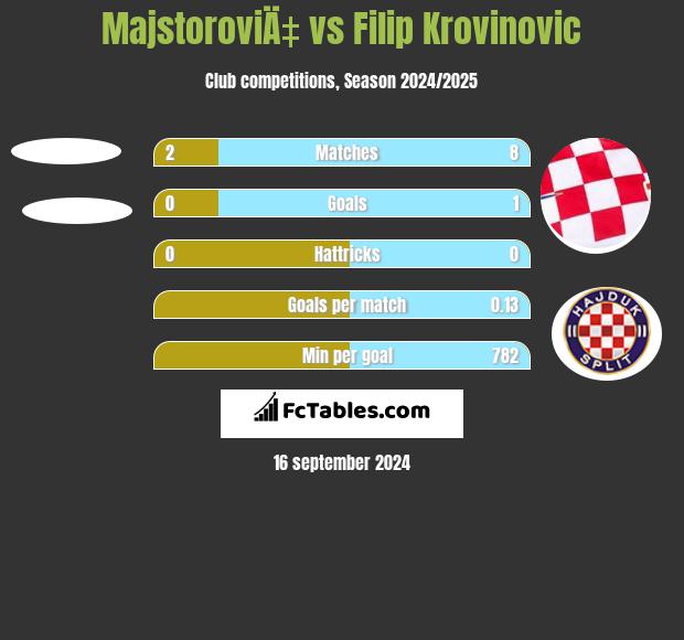 MajstoroviÄ‡ vs Filip Krovinovic h2h player stats