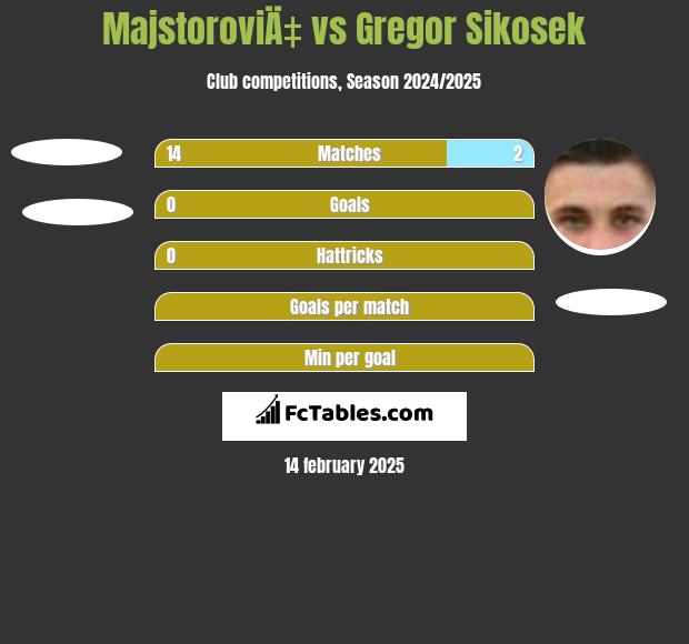 MajstoroviÄ‡ vs Gregor Sikosek h2h player stats