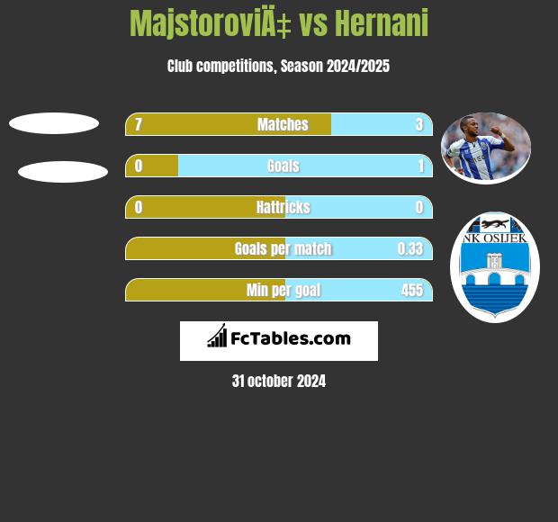 MajstoroviÄ‡ vs Hernani h2h player stats