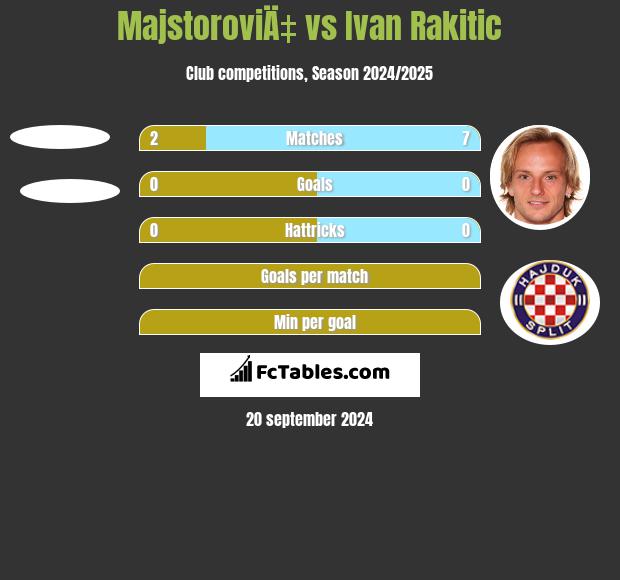 MajstoroviÄ‡ vs Ivan Rakitić h2h player stats