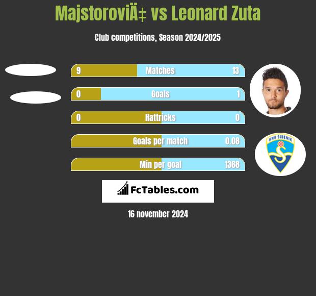 MajstoroviÄ‡ vs Leonard Zuta h2h player stats