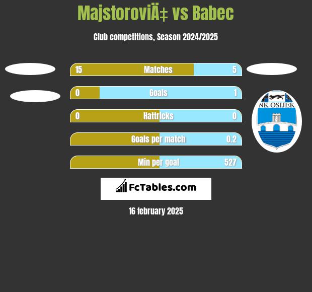 MajstoroviÄ‡ vs Babec h2h player stats