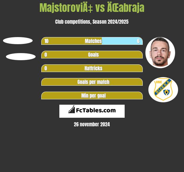 MajstoroviÄ‡ vs ÄŒabraja h2h player stats