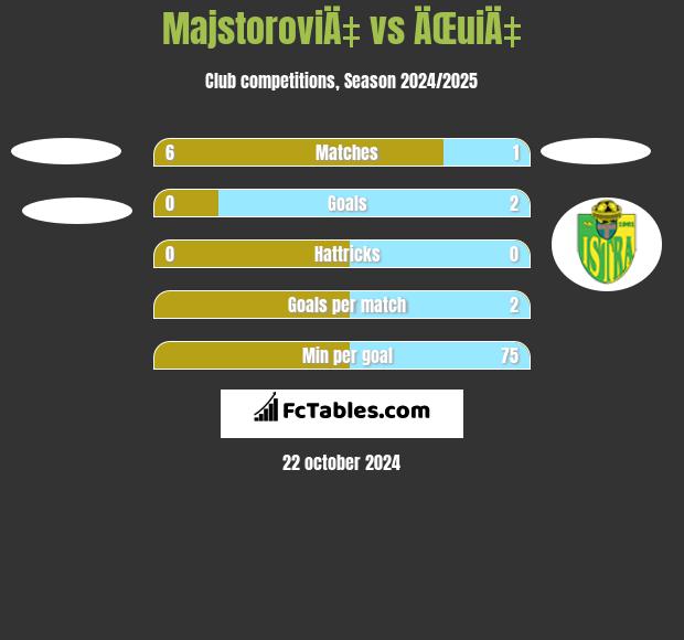 MajstoroviÄ‡ vs ÄŒuiÄ‡ h2h player stats