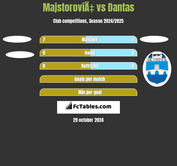 MajstoroviÄ‡ vs Dantas h2h player stats