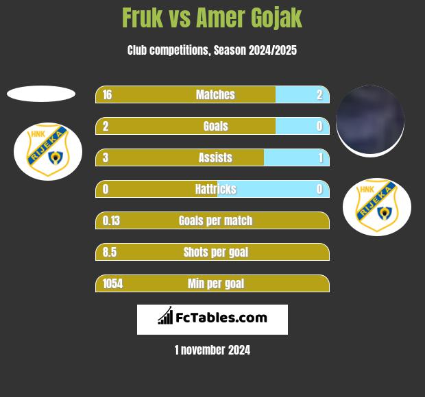 Fruk vs Amer Gojak h2h player stats