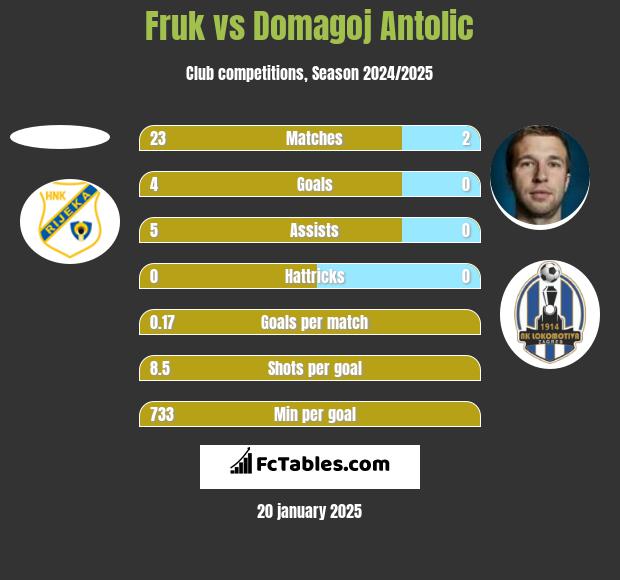 Fruk vs Domagoj Antolic h2h player stats